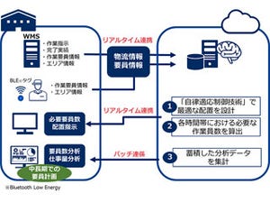 AIで倉庫運営における人員配置を最適化 - NECと東邦ホールディングス