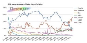 NginxとIISが増加、8月Webサーバ調査 - Netcraft