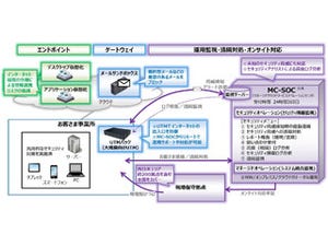 NTT西、ICT環境のセキュリティ対策から運用までサポートするサービス提供