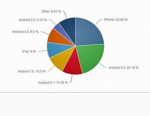 Android増加、AndroidとiOSで97.69% - 8月モバイルOSシェア