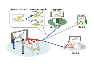 繋がる"デジタル大部屋"、多拠点間の円滑な共創活動技術 - 富士通研究所