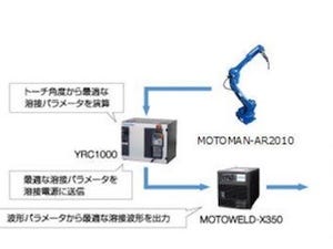 安川電機、最大リーチ2010mmのアーク溶接ロボット「MOTOMAN-AR2010」発売