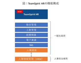 勤怠管理・就業管理「TeamSpirit」に人事管理情報搭載の新サービス - TeamSpirit HR