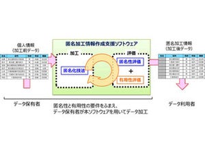 NTT、特性や利用目的に応じて個人情報を匿名化するソフト