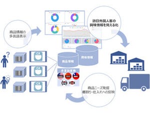 NTTデータ、商品説明の多言語翻訳と外国人客の興味を可視化するサービス