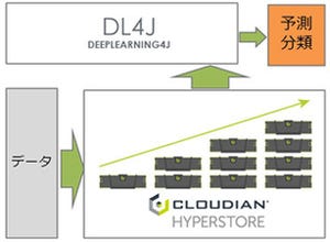 クラウディアン、米SkymidとAI向けデータ管理ソリューション-深層学習活用