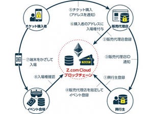 GMOインターネット、「転売抑止チケット」のオープンソースを公開