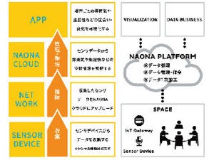 村田製作所、仮想センサプラットフォーム「NAONA」の実証実験を開始