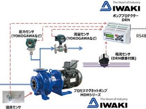 横河電機とイワキ、IoTを活用したポンプ遠隔監視サービスの概念実証を開始