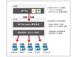 熊本県内の観光地で、訪日中国人観光客向けモバイル決済「WeChat Pay」導入