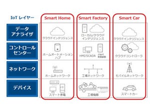 トレンドマイクロ、IoT向けセキュリティ戦略-フルレイヤーで各業種に最適化