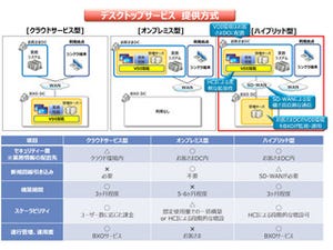 NTTデータ、仮想デスクトップサービス「BizXaaS Office」にメニュー追加
