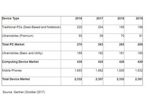 2018年のPC/タブレット/スマホの合計出荷台数は前年比2%増 - Gartner予測