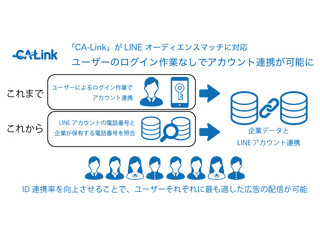 アドテクスタジオ、「CA-Link」のLINEオーディエンスマッチへの対応を発表