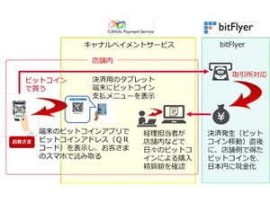 日本ユニシスら3社、物販・飲食向けのビットコイン決済導入支援サービス