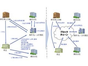 NTTデータ、外航貨物海上保険におけるブロックチェーン技術適用の実証実験