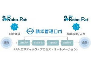 Robo-Patと請求管理ロボが連携 - 請求から入力までを自動化