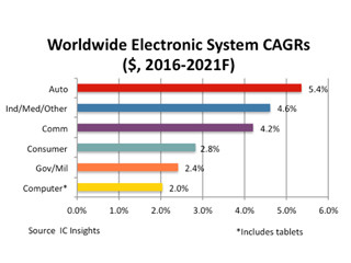 今後のICの有望市場となるのは車載 - IC Insights予測
