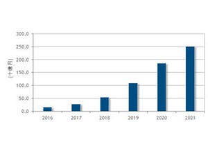 2017年以降のAI市場はPOCから実ビジネスへの適用で急速に普及 - IDC調査