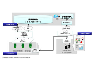 NTT西日本など、LPWAによる産業廃棄物の収集効率化に向けた実証実験