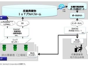 NTT西日本など、LPWAによる産業廃棄物の収集効率化に向けた実証実験を開始