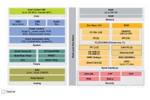 NXP、Cortex-M4ベースのフラッシュレスマイコンファミリを発表