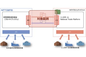 ブロックチェーン活用の貿易情報連携基盤をシンガポールのNTPに接続実証