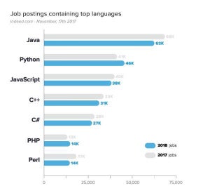2018年に求人の多いプログラミング言語トップ7