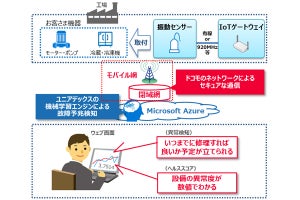 ユニアデックスとドコモ、製造業向け故障予兆検知ソリューション