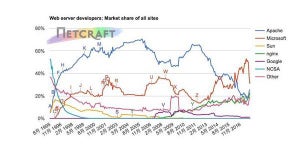 Microsoftの下落が続く - 12月Webサーバ調査