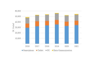 2017年の国内モバイルデバイス市場は前年比9.0%増の5293万台 - IDCの予測