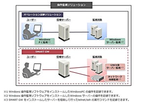 システム全体の操作ログ取得で不正行為を抑止 - 日立ソリューションズ・クリエイトとボスコ・テクノロジーズ