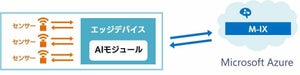 SBTとクロスコンパス、Microsoft AzureからAIモジュールを提供