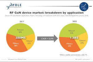 急成長するRF GaN市場 - 5G商用化で2023年には13億ドル規模に