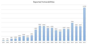 2017年は史上最も脆弱性が報告された年、その数1万4000超