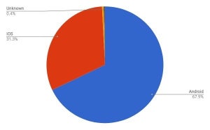 iOS増加とAndroid減少、合算値は99.18% - 2月モバイルOSシェア