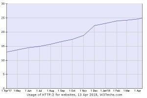 HTTP/2の利用が25%を突破、1年間で倍増