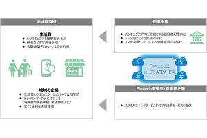 日本ユニシスが勘定系システムの「オープンAPIサービス」を開始