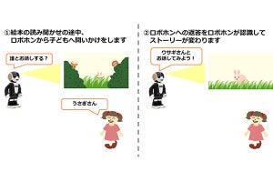 ロボホンと子供が対話する絵本の読み聞かせアプリ - NTTデータらが開発