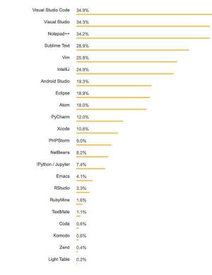 2018年 人気開発環境トップ25 - Stack Overflow