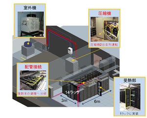 NEC、従来比2倍の空調効率を実現するDC向け冷却技術開発