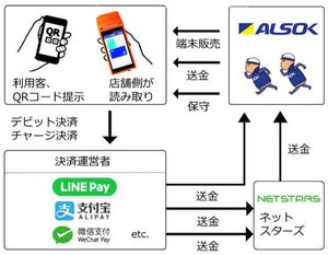 ALSOK、LINE Pay、AlipayなどマルチQR決済対応端末