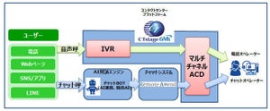 OKI、マルチチャネルACD機能搭載のコンタクトセンターシステム