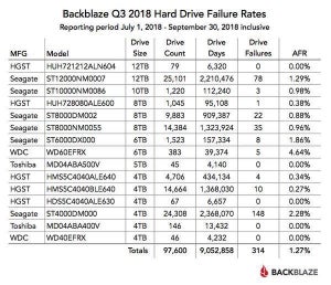 故障率が最も高いHDDはWDC 6TBモデル - Backblaze 2018年Q3