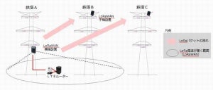 東大・NTTドコモ・東北電力、LoRa活用した送電設備監視の実証試験