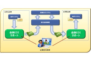 NTTデータフロンティア、全銀EDIシステム向けパッケージソフト
