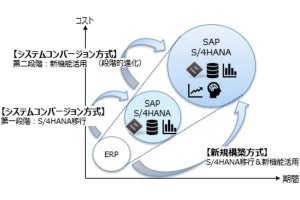 MKI、SAP HANAへの移行支援サービス