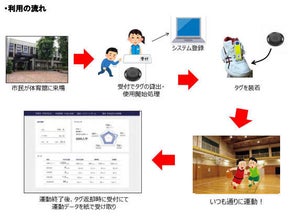 NTTドコモ、横浜市と連携して運動データ解析システムの実証実験