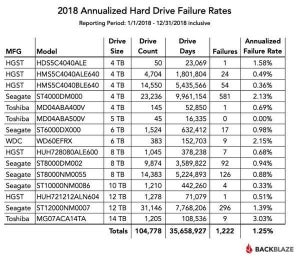 2018年に最も故障率が高かったハードディスクは？