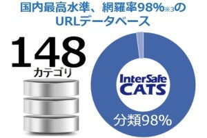 ALSI、クラウド型Webフィルタリングサービス「InterSafe CATS」の新版